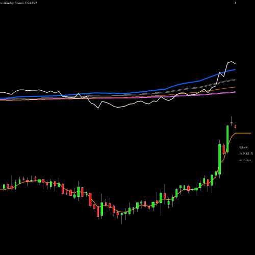 Weekly charts share WH Wyndham Hotels & Resorts, Inc. USA Stock exchange 