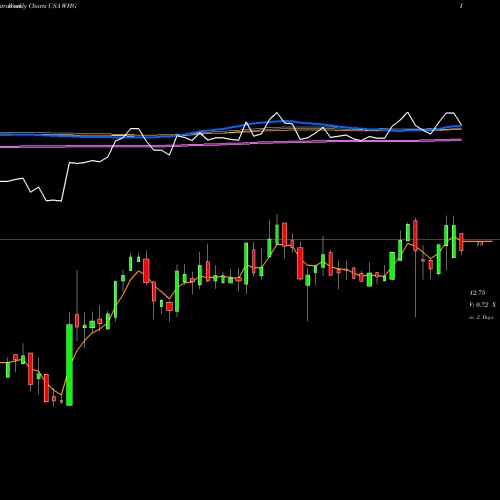 Weekly charts share WHG Westwood Holdings Group Inc USA Stock exchange 