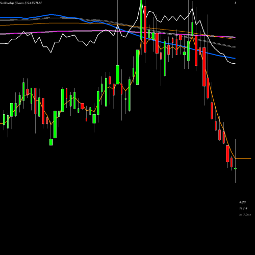 Weekly charts share WHLM Wilhelmina International, Inc. USA Stock exchange 