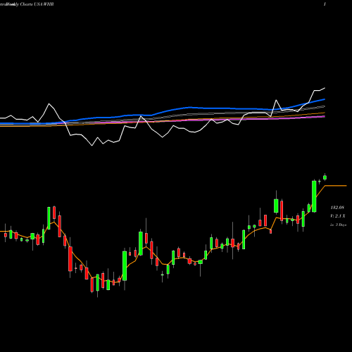 Weekly charts share WHR Whirlpool Corporation USA Stock exchange 