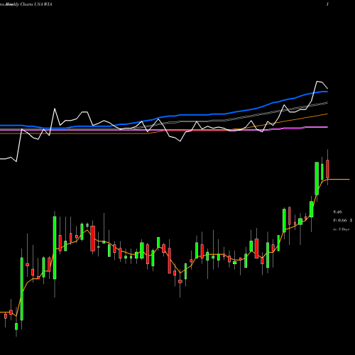 Weekly charts share WIA Western Asset/Claymore U.S. Treasury Inflation Prot Secs Fd USA Stock exchange 