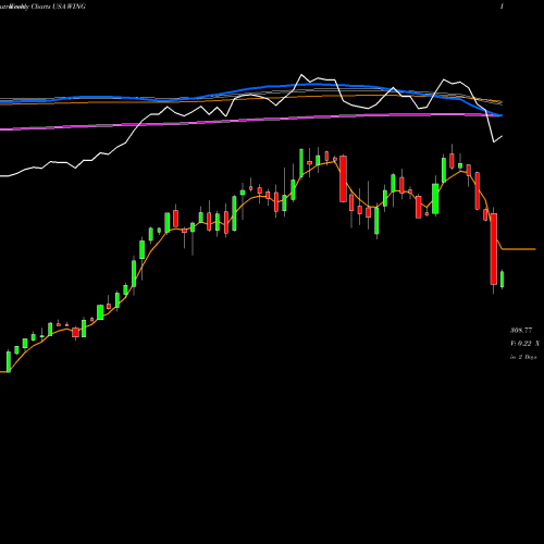 Weekly charts share WING Wingstop Inc. USA Stock exchange 