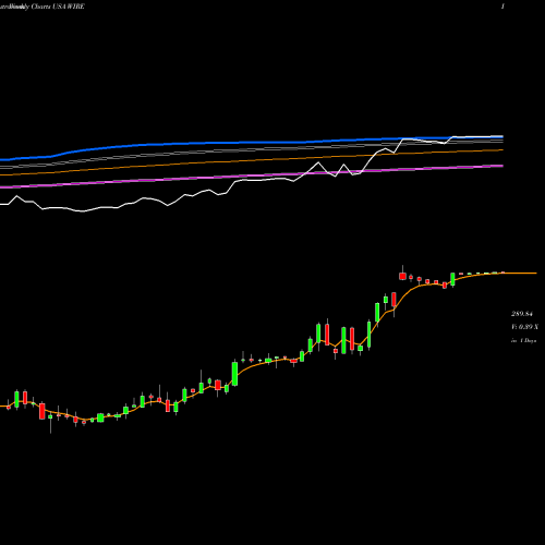 Weekly charts share WIRE Encore Wire Corporation USA Stock exchange 