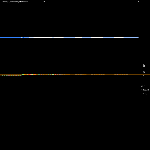 Weekly charts share WISA Summit Wireless Technologies, Inc. USA Stock exchange 