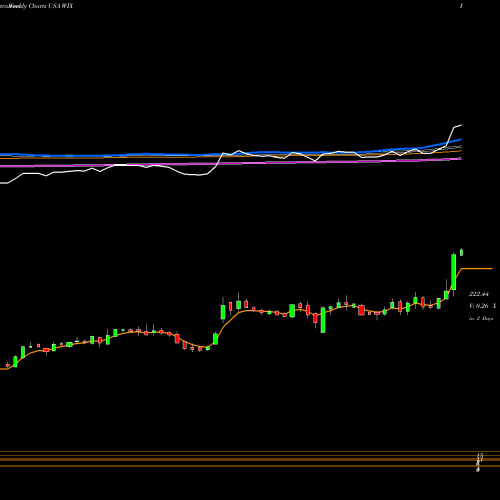 Weekly charts share WIX Wix.com Ltd. USA Stock exchange 