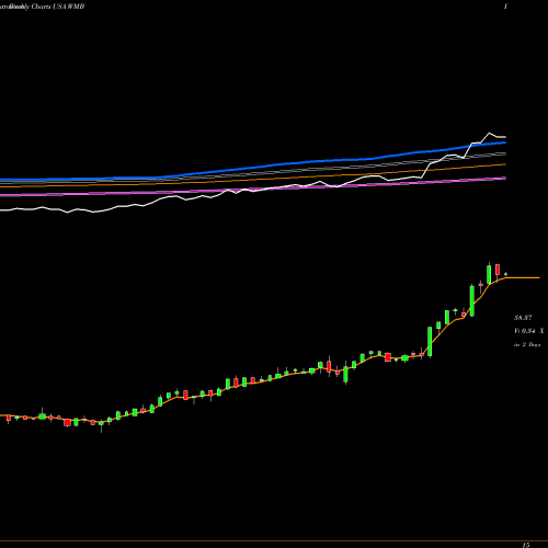 Weekly charts share WMB Williams Companies, Inc. (The) USA Stock exchange 