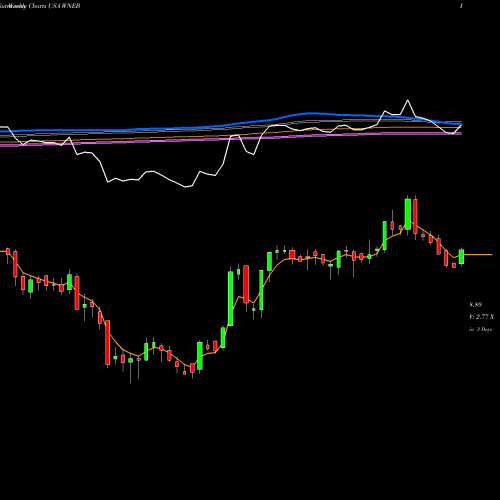 Weekly charts share WNEB Western New England Bancorp, Inc. USA Stock exchange 