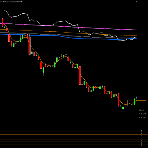 Weekly charts share WPP WPP Plc USA Stock exchange 
