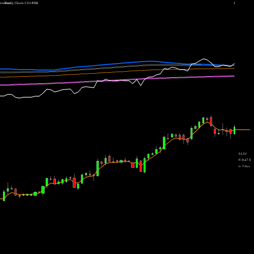 Weekly charts share WRK Westrock Company USA Stock exchange 