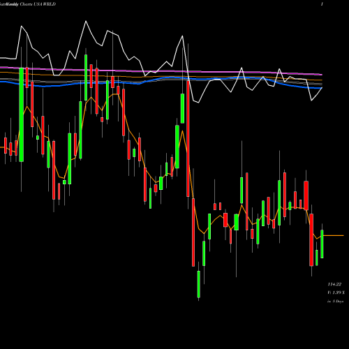 Weekly charts share WRLD World Acceptance Corporation USA Stock exchange 