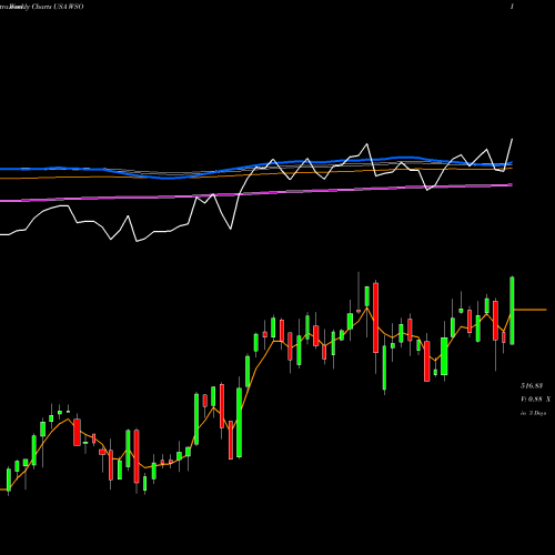 Weekly charts share WSO Watsco, Inc. USA Stock exchange 