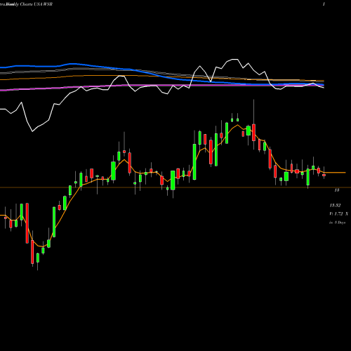 Weekly charts share WSR Whitestone REIT USA Stock exchange 