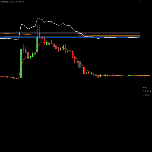 Weekly charts share WTER The Alkaline Water Company Inc. USA Stock exchange 