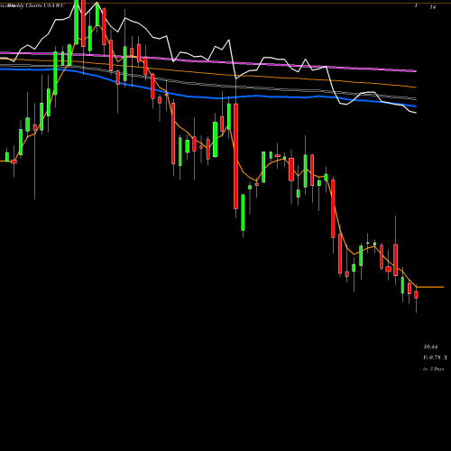 Weekly charts share WU Western Union Company (The) USA Stock exchange 