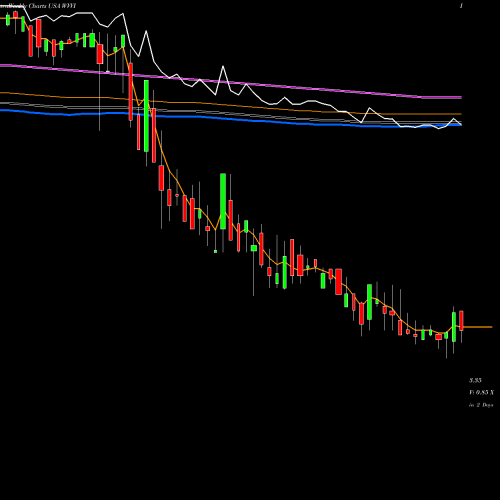 Weekly charts share WVVI Willamette Valley Vineyards, Inc. USA Stock exchange 