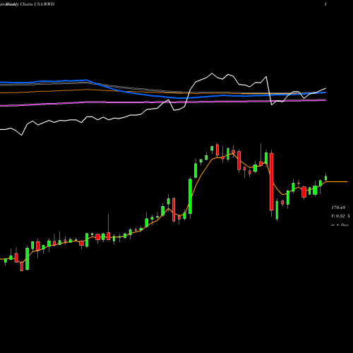 Weekly charts share WWD Woodward, Inc. USA Stock exchange 