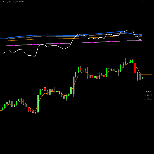 Weekly charts share WWE World Wrestling Entertainment, Inc. USA Stock exchange 