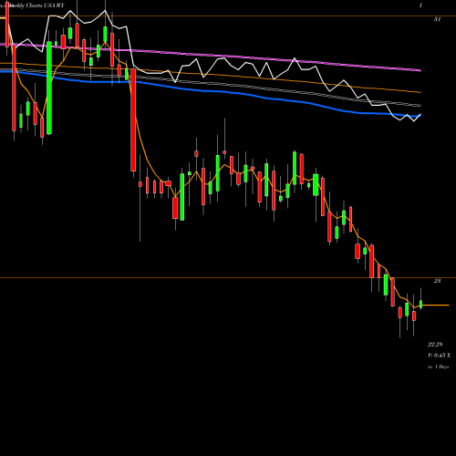 Weekly charts share WY Weyerhaeuser Company USA Stock exchange 