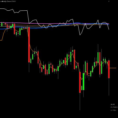 Weekly charts share X United States Steel Corporation USA Stock exchange 