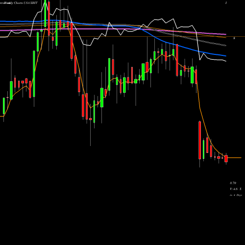 Weekly charts share XBIT XBiotech Inc. USA Stock exchange 