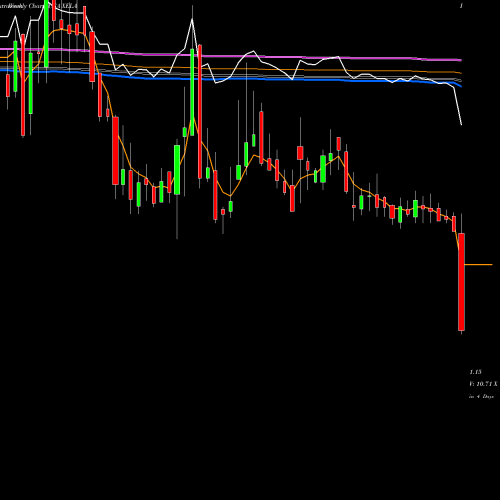 Weekly charts share XELA Exela Technologies, Inc. USA Stock exchange 