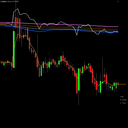 Weekly charts share XIN Xinyuan Real Estate Co Ltd USA Stock exchange 