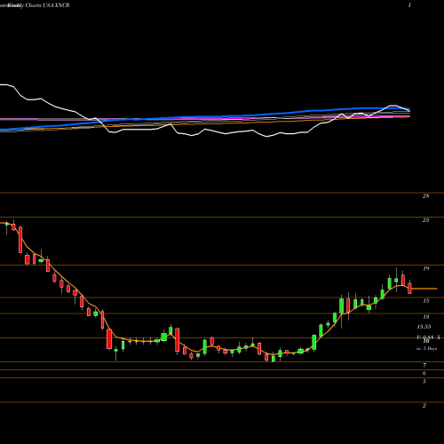 Weekly charts share XNCR Xencor, Inc. USA Stock exchange 