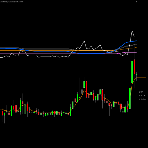 Weekly charts share XNET Xunlei Limited USA Stock exchange 