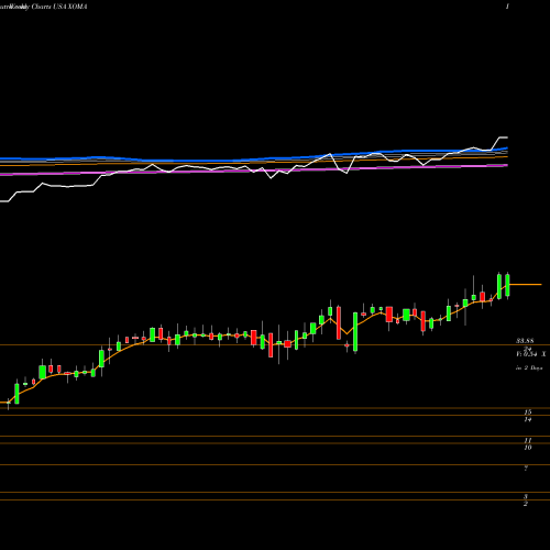 Weekly charts share XOMA XOMA Corporation USA Stock exchange 