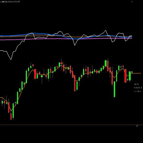 Weekly charts share XT IShares Exponential Technologies ETF USA Stock exchange 