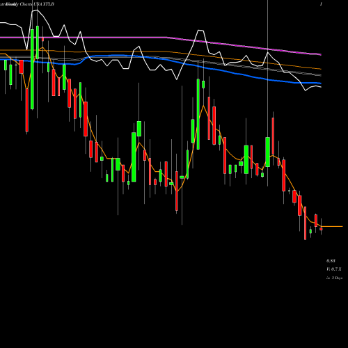 Weekly charts share XTLB XTL Biopharmaceuticals Ltd. USA Stock exchange 