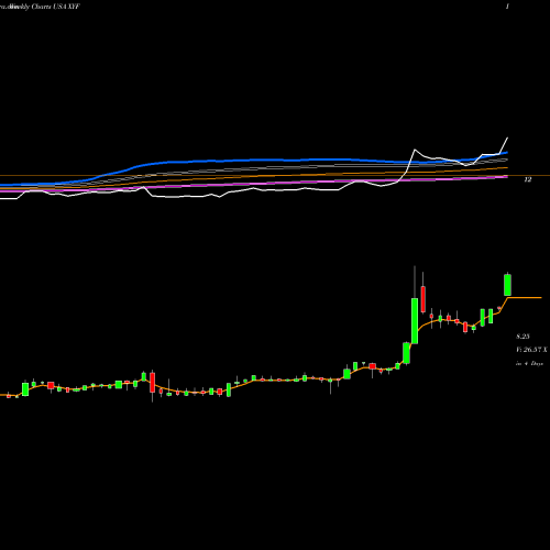 Weekly charts share XYF X Financial USA Stock exchange 