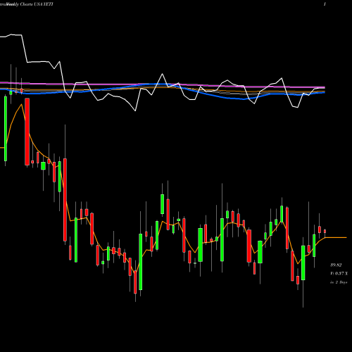 Weekly charts share YETI YETI Holdings, Inc. USA Stock exchange 