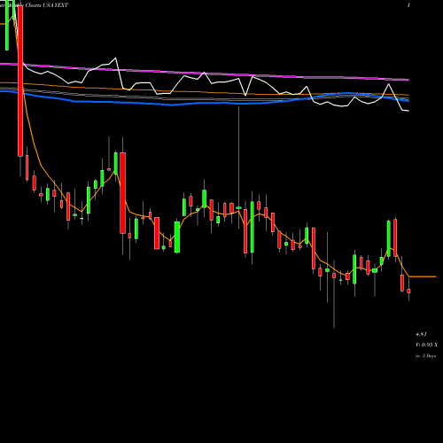 Weekly charts share YEXT Yext, Inc. USA Stock exchange 