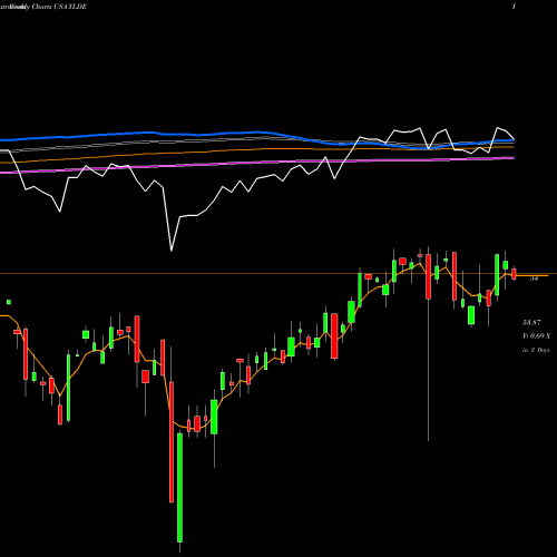 Weekly charts share YLDE ClearBridge Dividend Strategy ESG ETF USA Stock exchange 