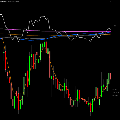 Weekly charts share YORW The York Water Company USA Stock exchange 