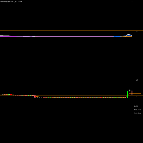 Weekly charts share YTEN Yield10 Bioscience, Inc. USA Stock exchange 
