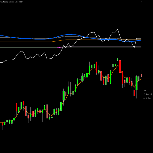 Weekly charts share ZTR Virtus Global Dividend & Income Fund Inc. USA Stock exchange 