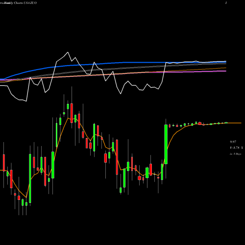 Weekly charts share ZUO Zuora, Inc. USA Stock exchange 